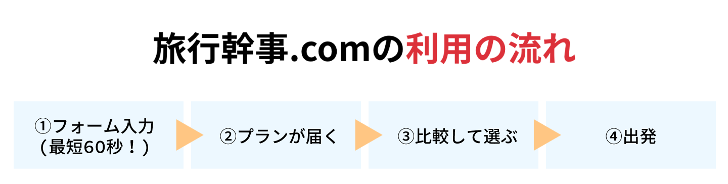 旅行の幹事を利用の流れ　①フォーム入力→②プランが届く→③比較して選ぶ→④出発